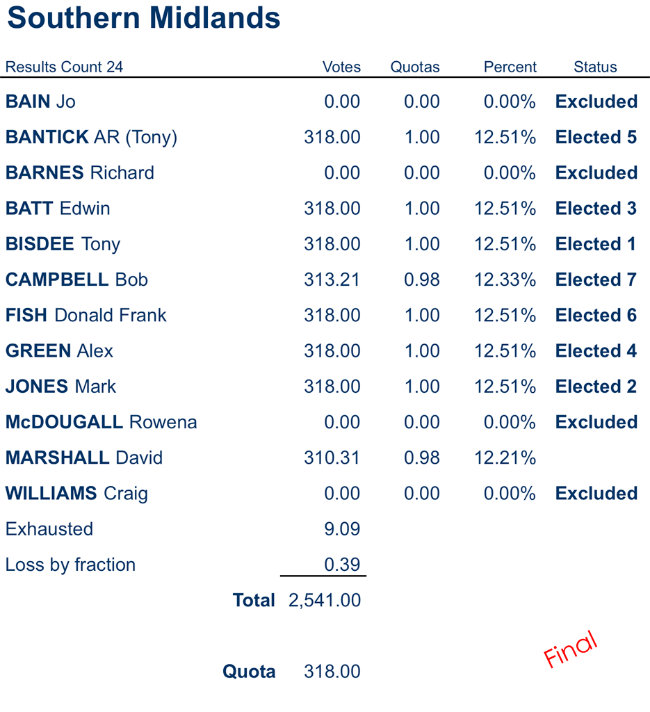 councillors distribution of preferences